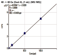 標準添加法 (MSA) を用いた、セルガスを流量 1 mL/min 用いた際のMS/MS モードの Ca の検量線
