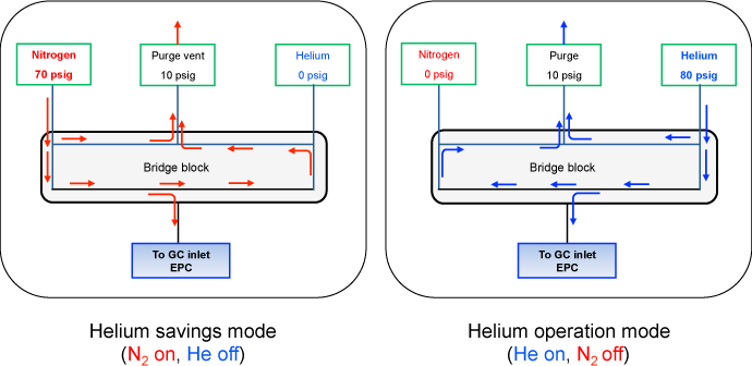 キャリアガス切替スイッチを使用すれば、必要な場合にのみヘリウムがシステムに流れるようになるため、ヘリウムの無駄な消費が最小限に抑えられます。
