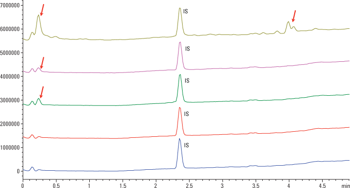 この LC/MS クロマトグラムは、Agilent PES シリンジフィルタが他社製 PES シリンジフィルタよりもクリーンであることを示しています。他社製のフィルタでは、赤い矢印で示されているように、不純物が見られます (フィルタはすべてポアサイズ 0.2 µm、ろ液は 30 % メタノール)。