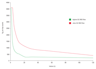  フィルタ交換後の GC/MS の高速安定化 (質量分析計により N2 質量を測定)