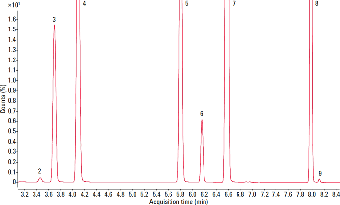 クラス 2A 溶媒の全イオンクロマトグラム (TIC) の拡大図 (ピーク番号については図 2 を参照)。