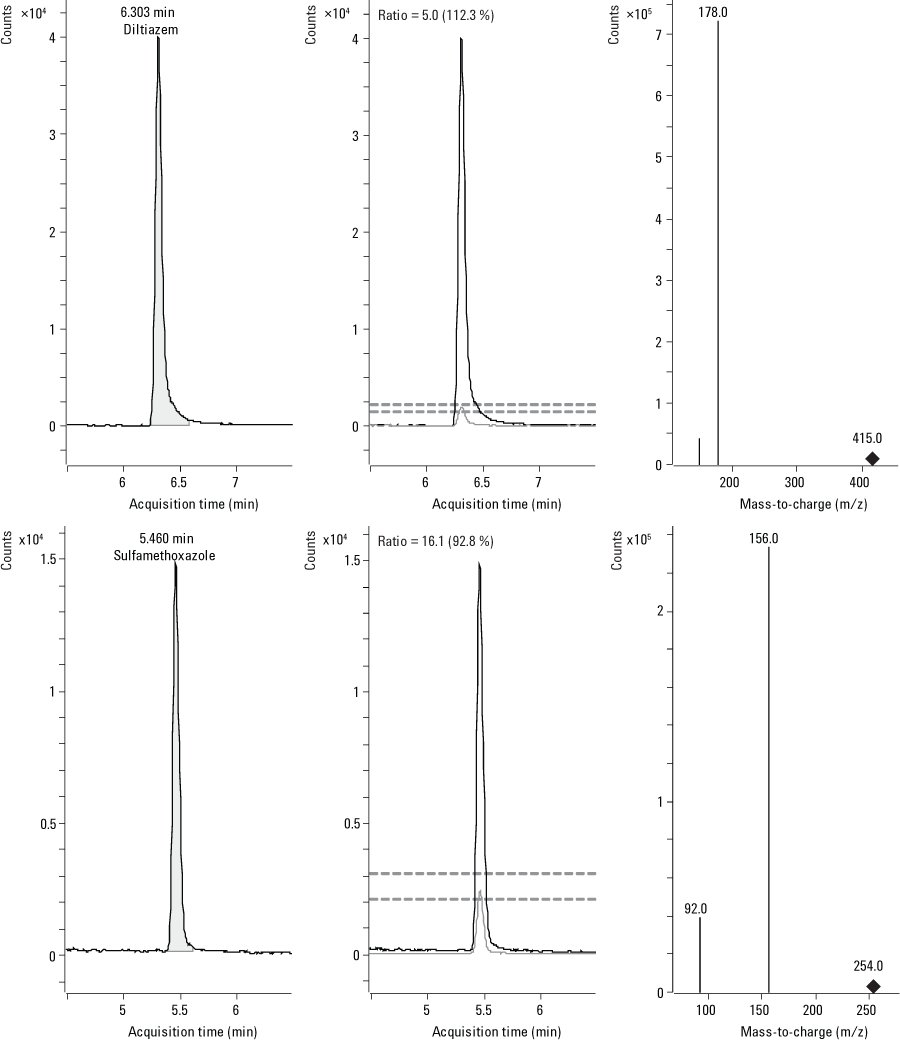 表層水のイオンクロマトグラム (左) では、ジルチアゼムとスルファメトキサゾールが検出されています。中央 にイオン比を、右 に対応するスペクトルを示します。