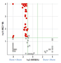 Atune およびEtune で検出されたサンプルD の化合物における倍率変化を比較したボルケーノプロット。