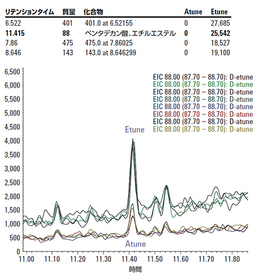 Etune (上の図) を用いたサンプルD の4 回繰り返し分析では、同じAMDIS 積分閾値を用いたAtune では検出されなかった4つの化合物が検出されました。下の抽出イオンクロマトグラム(EIC) は、Etune およびAtune を用いた4 回繰り返し分析における88u のEIC(ペンタデカン酸、エチルエステル) を示しています。