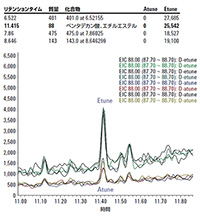 Etune (上の図) を用いたサンプルD の4 回繰り返し分析では、同じAMDIS 積分閾値を用いたAtune では検出されなかった4つの化合物が検出されました。下の抽出イオンクロマトグラム(EIC) は、Etune およびAtune を用いた4 回繰り返し分析における88u のEIC(ペンタデカン酸、エチルエステル) を示しています。