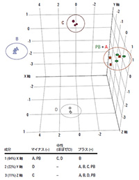高濃度グループの15 種類の有意な化合物のPCA 分析により、化合物が4 つの典型的なグループに分類され、A とB を除くすべてのサンプルが識別されています。