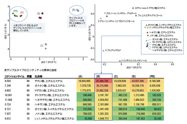 PCA スコアにより、4 つのサンプルグループの違いが示されています(上のスコアプロット)。また、各グループの成分の標準化した相対強度が、グループの特性を表しています(下の表)。PCA ローディングプロットの一部の成分は、同様のプロフィールをもつことから、オーバーラップしています。赤: 非常に高い強度、オレンジ: 高い強度、黄色: 中程度の強度、緑: 低い強度。