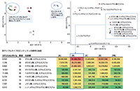 PCA スコアにより、4 つのサンプルグループの違いが示されています(上のスコアプロット)。また、各グループの成分の標準化した相対強度が、グループの特性を表しています(下の表)。PCA ローディングプロットの一部の成分は、同様のプロフィールをもつことから、オーバーラップしています。赤: 非常に高い強度、オレンジ: 高い強度、黄色: 中程度の強度、緑: 低い強度。