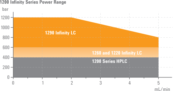 1290 Infinity LC は、アジレント最高のパワーレンジを備えています。最高 1200 bar (120 MPa) の超高圧と最高 5 mL/min の流速の組み合わせにより、最高のクロマトグラフィー性能、互換性、柔軟性、費用対効果が実現しています。