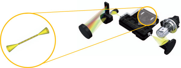 Agilent 1290 Infinity DAD の光学設計は、光路長 60 mm の Max-Light カートリッジセルをベースにしています。この新しいセル技術により、非コーティングフューズドシリカファイバーの全反射を活用することで、光透過率が大幅に向上しています。