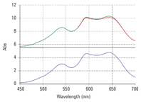 BG25 フィルター (青)、減衰メッシュフィルター (黒)、BG25 フィルターと減衰メッシュフィルターの組み合わせ (赤) のスペクトル。緑のスペクトルは、青および黒のスペクトルの追加にもどづく予測値を示しています。
