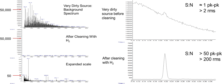 水素クリーニングによる MS バックグラウンドの低下 (左) と、水素クリーニング後の検出器レスポンスの回復 (OFN レスポンス、右)。