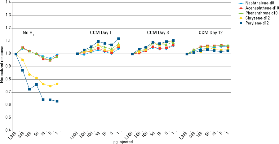 オンラインクリーニングモード (CCM) の GC/MS/MS により測定した ISTD レスポンスの安定性。標準システムで測定した場合の安定性は RSD >38 %、セルフクリーニングイオン源の CCM モードを用いた分析では RSD <8 %。