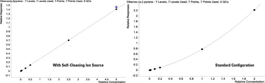 セルフクリーニングイオン源においてオンラインクリーニングを用いた場合 (左) と用いなかった場合 (右) のジベンゾ (a,l) ピレン (1～1000pg) の GC/MS/MS MRM 分析の検量線。オンラインクリーニングモードでの検量線の R2 は 0.99998 です。