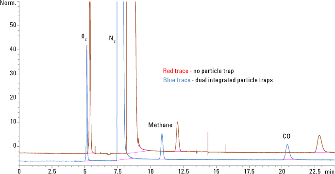 Agilent J&W CP-Molsieve 5Å カラムを用いた固定ガス混合物の分析。パーティクルトラップを取り外した場合 (赤のクロマト) にスパイクが見られ、デュアルエンド一体型パーティクルトラップを用いた場合 (青のクロマト) にはスパイクは見られません。