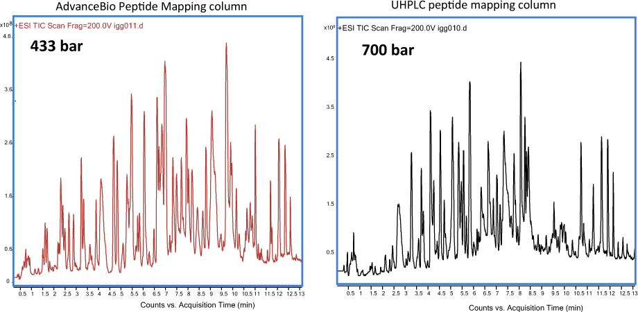 Agilent AdvanceBio ペプチドマッピングカラム (赤) と UHPLC ペプチドマッピングカラム (黒) による mAb トリプシン分解物のトータルイオンクロマトグラム。