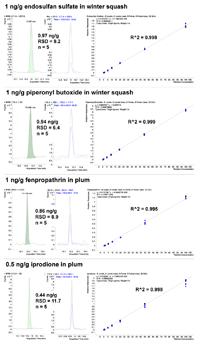 冬カボチャおよびプラムに一般的に含まれる典型的な農薬について、推定 LOQ で優れた結果が得られています。