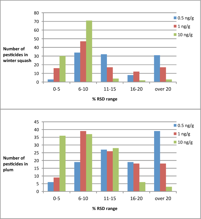 a) 冬カボチャおよび b) プラムにおける濃度 0.5、1、10 ng/g  %RSD の分布 (すべて n = 5)。