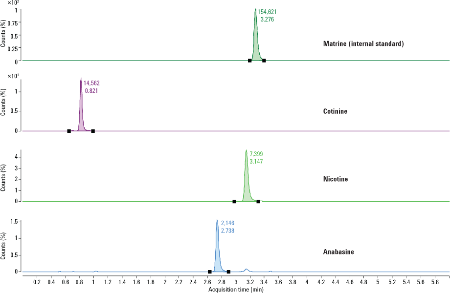 魚 5 ng/g におけるニコチン、代謝物、内標準の MS クロマトグラム。