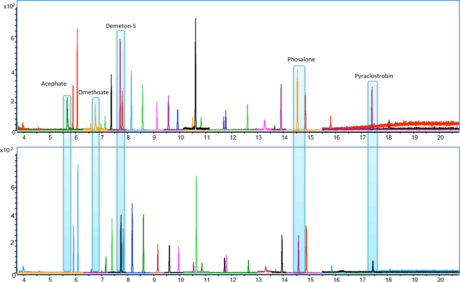 10 ng/mL 農薬標準注入後の Agilent イナートフローパス (上) と標準フローパス (下) のクロマトグラムの比較。