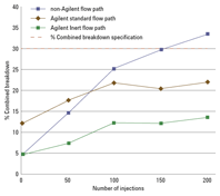 Agilent イナートフローパス (緑)、Agilent 標準フローパス (茶色)、他社不活性化フローパス (青) を用いた場合の 200 回注入におけるエンドリン/DDT の合計分解率。