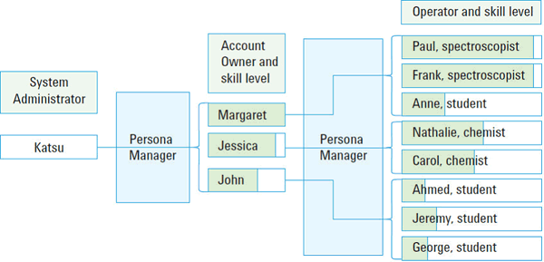 Agilent VnmrJ のパーソナルマネージャユーティリティを使えば、システム管理者は、各ユーザーのニーズに応じて VnmrJ ソフトウェアを個別に設定することができます。