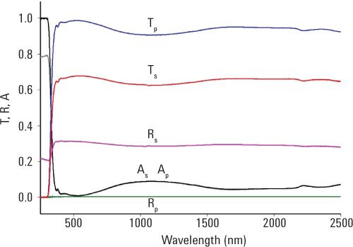 Cary 7000 多角度可変自動測定分光光度計で分析した建築用ガラスサンプル (厚さ 2 mm) の透過率、反射率、関連吸収率のスペクトル。s および p 偏光スペクトルデータは、いずれも入射角 60°で測定しました。