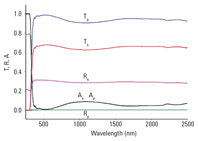 Cary 7000 多角度可変自動測定分光光度計で分析した建築用ガラスサンプル (厚さ 2 mm) の透過率、反射率、関連吸収率のスペクトル。s および p 偏光スペクトルデータは、いずれも入射角 60°で測定しました。