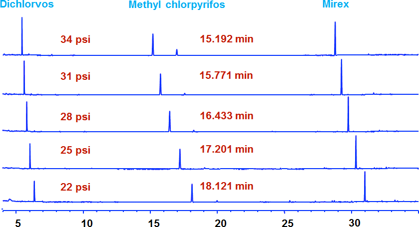 5 回分析を用いてメソッドあたり 1 回の RTL キャリブレーションを実施した例。クロルピリホスメチルをロッキング化合物としています。