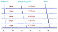 5 回分析を用いてメソッドあたり 1 回の RTL キャリブレーションを実施した例。クロルピリホスメチルをロッキング化合物としています。