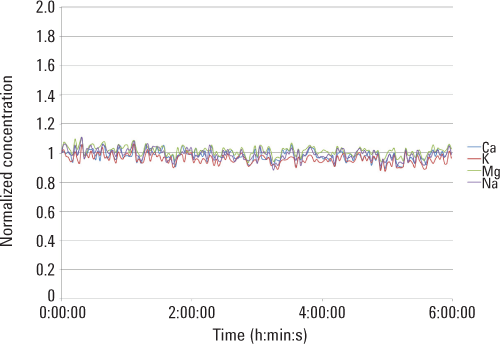 安定した結果: 6 時間にわたる分析におけるアップルジュースサンプル中カリウムの標準化濃度