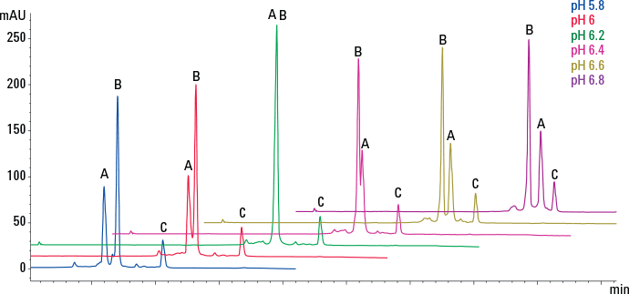 自動混合クォータナリグラジエントを用いて 3 種類のタンパク質混合物を分離した pH スカウティング。