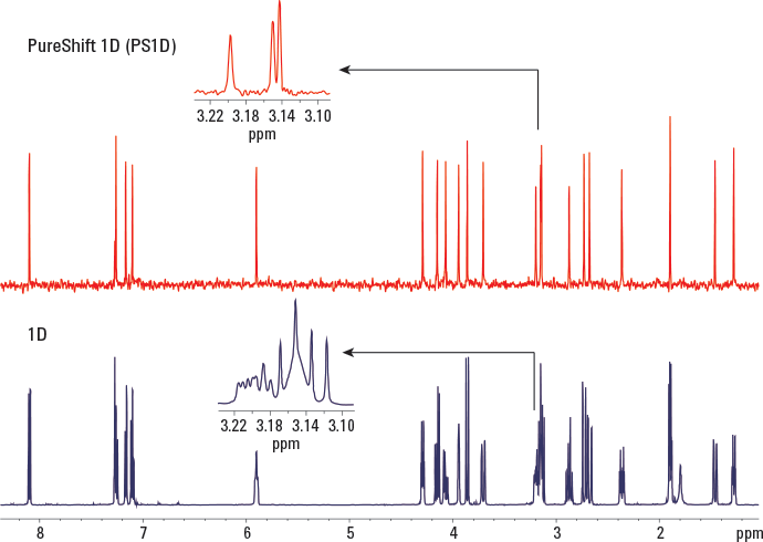 重クロロホルム溶媒中の 20 mM のストリキニーネサンプルの標準的な 1D (青) および PS1D (赤) スペクトルを示しています。