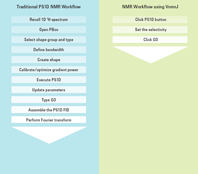 パワフルな VnmrJ ソフトウェアにより、複雑な NMR 実験をこれまでになく簡単に実施できるため、生産性が高まります。