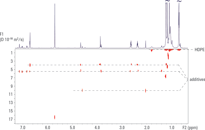高密度ポリエチレン (HDPE) の 1H 対流補正拡散 (DOSY) マップでは、高分子組成に用いられた添加剤が明確に分離されています。(温度:120 °C、溶媒:重テトラクロロエタン)
