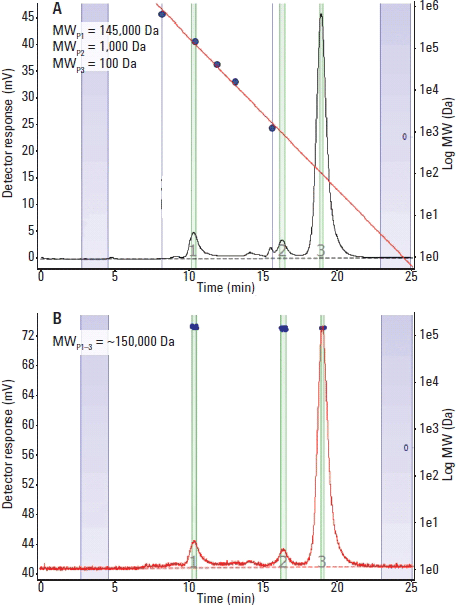 従来の SEC 分析カラムキャリブレーション (A) と、 90°での光散乱分析 (B) の比較。