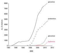 リピドミクス研究の発展