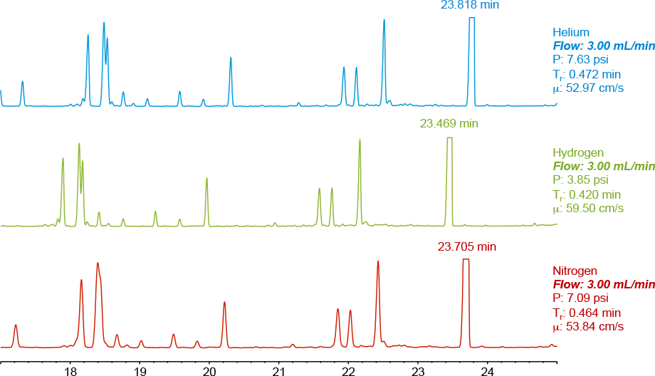 高価なヘリウムキャリアガス、水素、窒素を同じ流量で使用した場合、リテンションタイムの変動はごくわずかです。