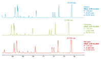 高価なヘリウムキャリアガス、水素、窒素を同じ流量で使用した場合、リテンションタイムの変動はごくわずかです。