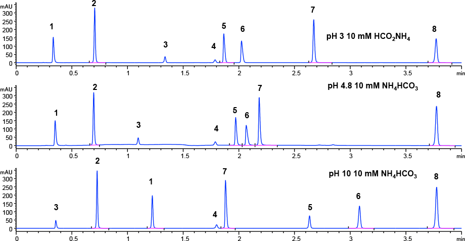 メソッド開発における Agilent Poroshell 120 HPH カラムを用いた低、中、高 pH での分離 (溶媒 A、バッファ、溶媒 B、アセトニトリル)。
