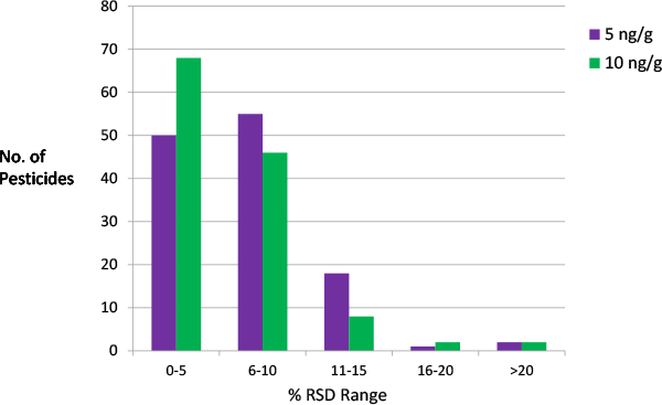 0.5 µL を注入した場合のプラム中の 126種類 の農薬の %RSD 分布。