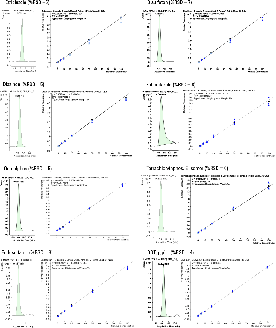 プラムに含まれる分析困難な農薬の 5 ng/g 添加標準のクロマトグラムと検量線。