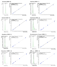 プラムに含まれる分析困難な農薬の 5 ng/g 添加標準のクロマトグラムと検量線。