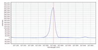 5 ppm における Cu 327.395 nm のシグナルは、Agilent MP-AES の優れた感度を示しています。