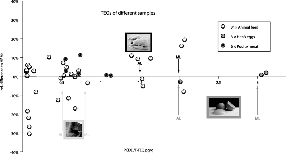 GC/HRMS および GC/MS/MS の分析により、3 pg TEQ/g 未満の結果が示された 40 種類の食品および動物飼料サンプルに関する分析の比較結果 (濃度上限値)。ML = EU 最大許容レベル、AL = EU 介入レベル