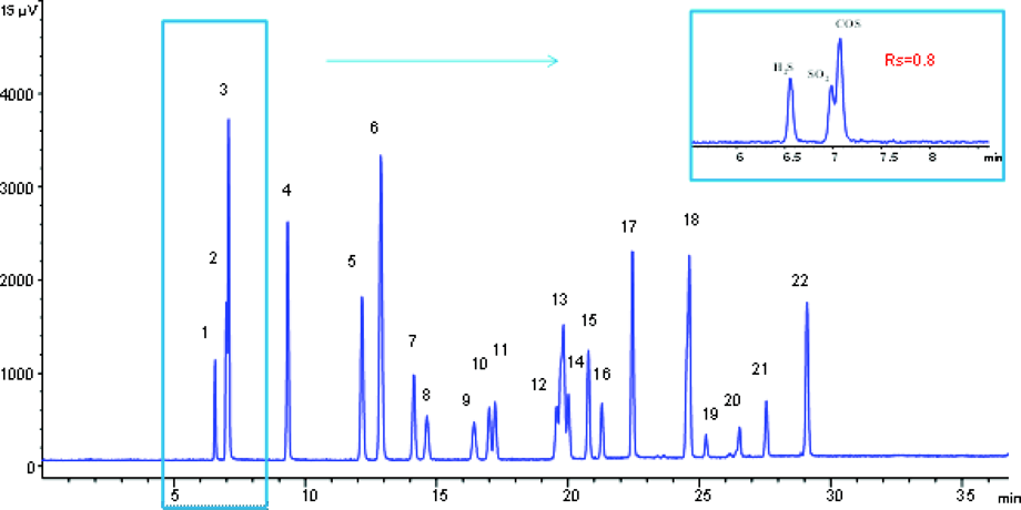 Agilent GC/SCD システムと Agilent J&W DB-Sulfur SCD カラムを用いて分析した硫黄気体混合物のクロマトグラム