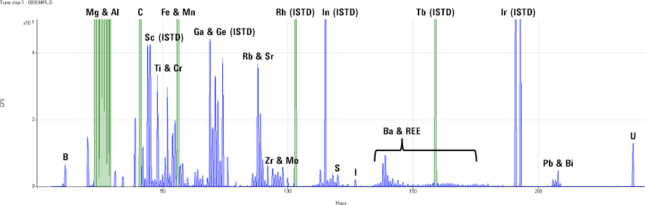 ICP-MS による、市販の制酸剤サンプルの全質量スペクトル取り込み