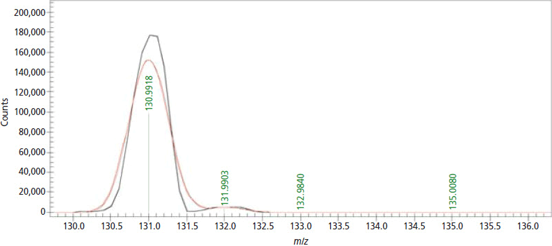 精密質量が割り当てられた PFTBA キャリブレーションイオン (C3F5) に対する MassWorks によるキャリブレーションの前 (黒) と後 (赤) の質量スペクトル