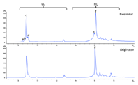 クローンとオリジネータの重鎖と軽鎖の逆相 LC/UV プロファイル