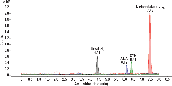 Agilent LC/MS/MS で測定したアナトキシン-a (ANA) およびシリンドロスパーモプシンの MRM サンプルクロマトグラムおよび 2 種類の内部標準。